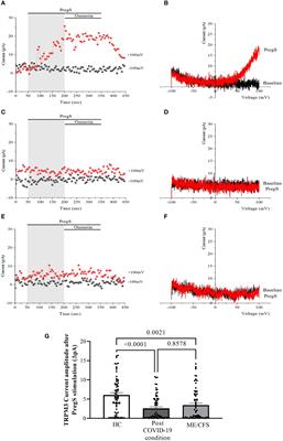 Investigation into the restoration of TRPM3 ion channel activity in post-COVID-19 condition: a potential pharmacotherapeutic target